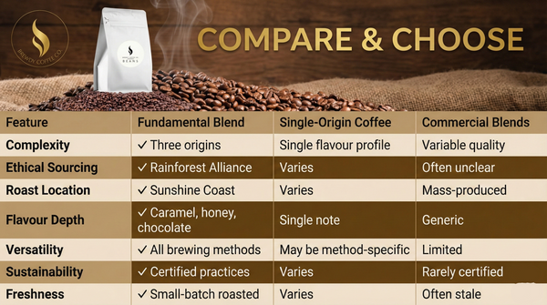 Fundamental Blend | Premium Coffee Beans & Ground | Three-Origin Blend