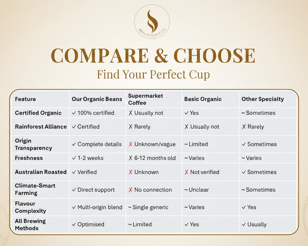 Organic Coffee Beans | Specialty Grade | Rainforest Alliance Certified | Sunshine Coast Roasted